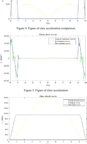 Figure 4. Figure of claw acceleration comparison. 