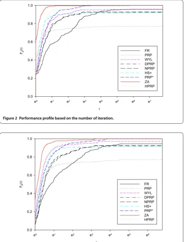 Figure 2 Performance proﬁle based on the number of iteration.