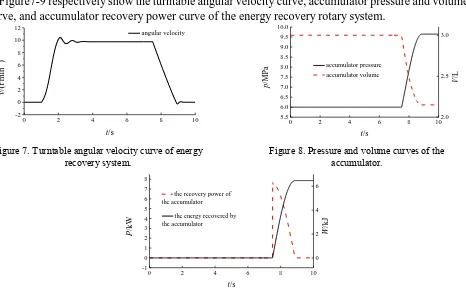 Figure 9. Recovery power and its integral curve of the accumulator. 