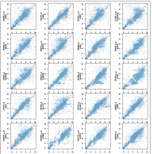 Fig. 3 Correlation analysis between DSCR9 probes and top 20 co-expressed genes in HG U133 Plus 2.0 microarray
