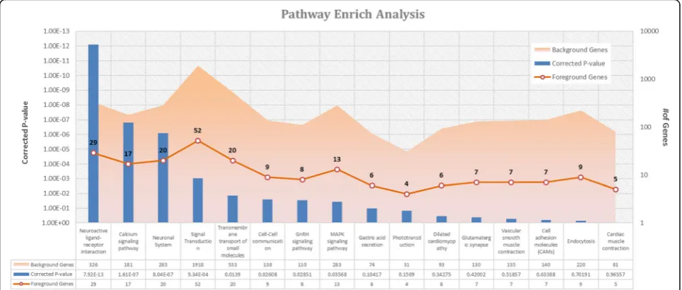 Fig. 4 Pathway enrichment analysis of top 1000 co-expression genes. Blue bars represented the enrichment significance levels of each pathway.The orange empty circle points represented the number of co-expression genes in the corresponding pathway