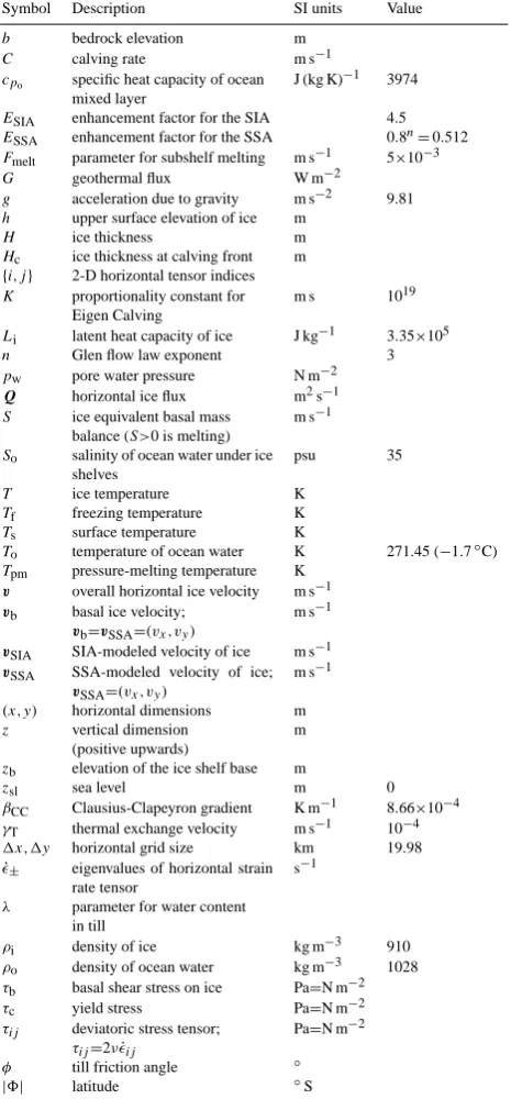 Table A1. Table of symbols and values of constants.