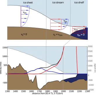 Fig. 2.Lambert Glacier and Amery Ice Shelf in the simulation. The location is shown by the green line in Fig