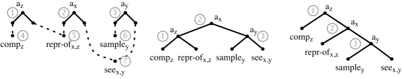 Figure 1: A dominance graph that represents the ﬁve readings of the sentence “a representative of acompany saw a sample” (left) and two of its ﬁve conﬁgurations.