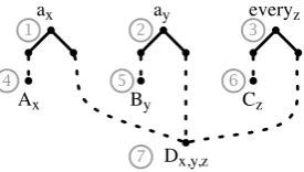 Figure 4: A graph for which the algorithm is notcomplete.