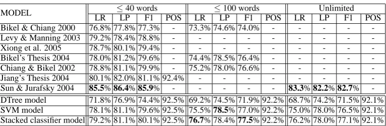 Table 3: Comparison with related work on the test set using automatically generated POS