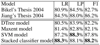 Table 4: Comparison with related work on the testset for sentence ≤40 words, using gold-standardPOS