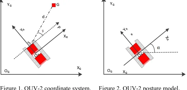 Figure 1. OUV-2 coordinate system.   Figure 2. OUV-2 posture model. 