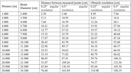 Table 3. Calculation of the basic parameters measured by the laser scanners. 