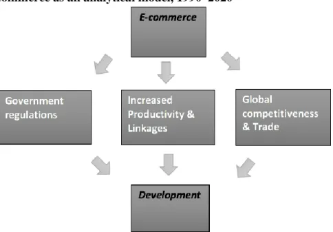 Figure 3: E-commerce as an analytical model, 1990–2020 