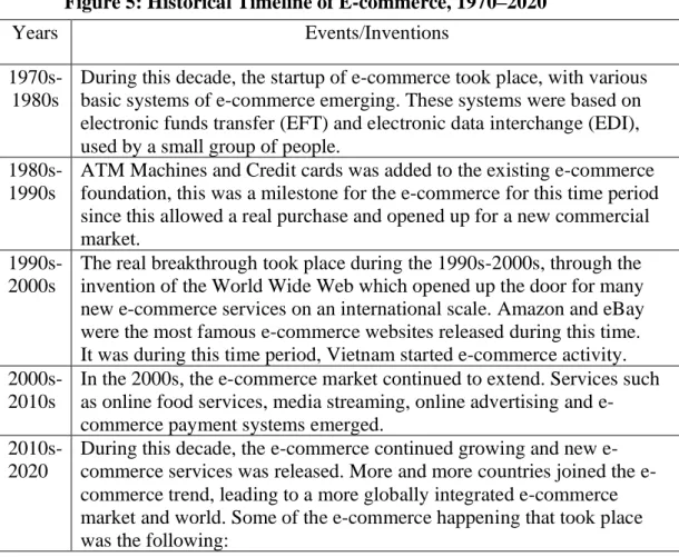Figure 5: Historical Timeline of E-commerce, 1970–2020 