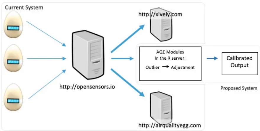Figure 1.1 Information flow of the proposed system architecture 1 