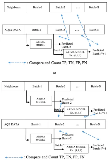 Figure 4.1 Proposed decision schemes in the outlier module (a) static detection. (b) dynamic 