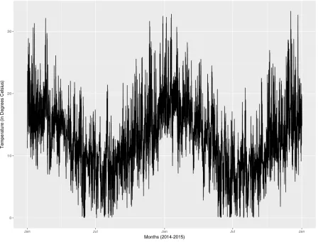 Figure 4.2. 2014 and 2015 temperature plot 