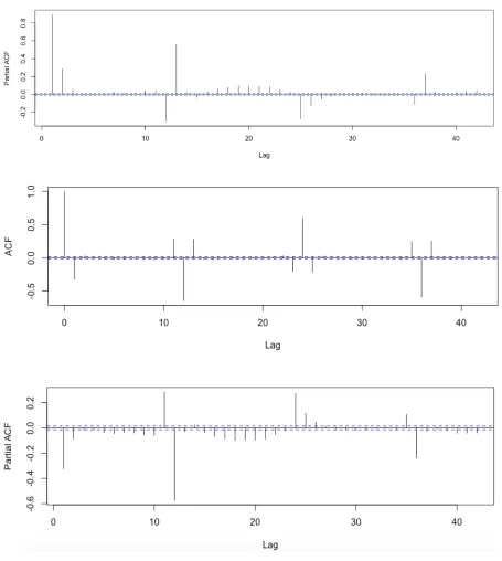 Figure 4.4. ACF and PACF of two years’ temperature (2014 and 2015) after one-time differencing 