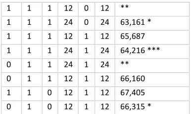 Table 4.1 Diagnostic checking for temperature models using AIC. 