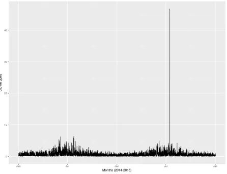 Figure 4.5 2014-2015 readings of hourly CO concentration. 
