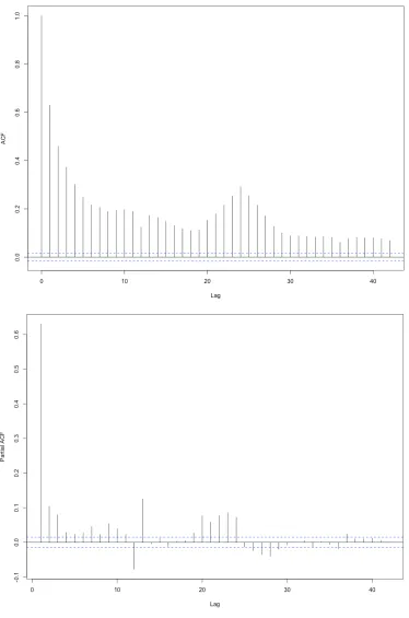 Figure 4.6 ACF and PACF for CO 