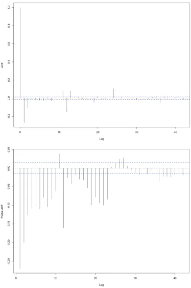 Figure 4.7 ACF and PACF for first order of CO 
