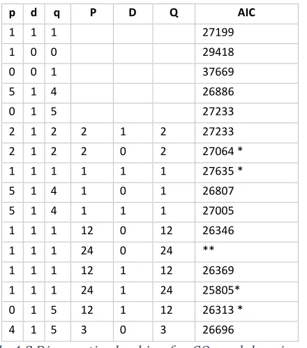Table 4.2 Diagnostic checking for CO models using AIC. 