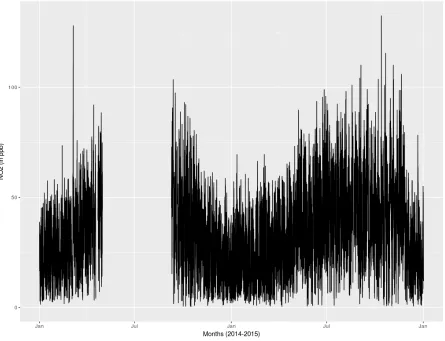 Figure 4.8 The plotting of nitrogen dioxide between 2014 and 2015 
