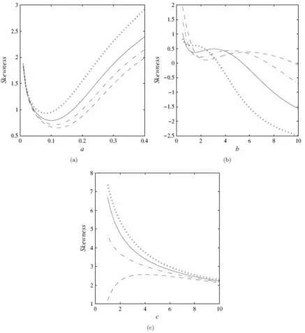 Figure 5: Skewness of the McN distribution. (a) Function of a for some values ofb{0.5,1,1.5,2}(dotted, solid, dot-dashed, dashed) with= 0,=1andc=15