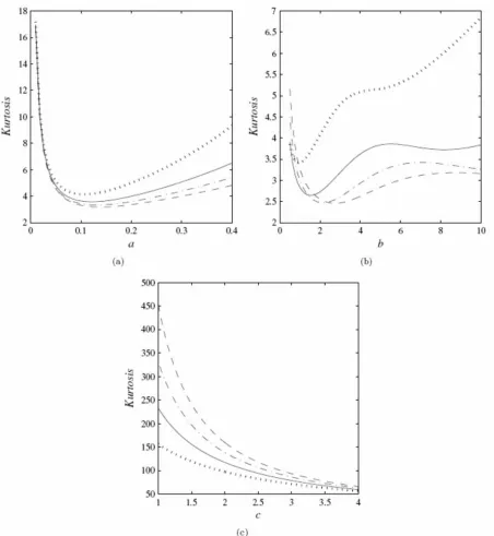 Figure 6: Kurtosis of the McN distribution. (a) Function of a for some values ofb{0.5,1,1.5,2}(dotted, solid, dot-dashed, dashed) with= 0,=1andc=15