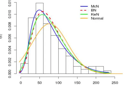 Figure 8: Fitted McN, BN, KwN, normal and skew normal densities for the plasma data.