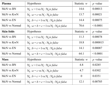 Table 3:  LR tests