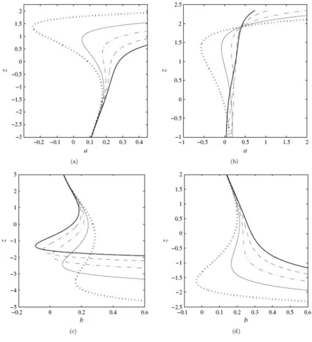 Figure 3: (a) c = 0.75, b  {0.15, 0.1825, 0.215, 0.2475, 0.28}, (b) b = 0.15, c  {0.5, 1,2, 5, 10}, (c) c = 0.8, a  {0.15, 0.1825, 0.215, 0.2475, 0.28}, (d) a = 0.15, c  {0.25,0.45, 0.65, 0.85, 1.05}.