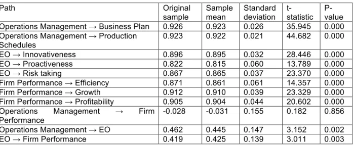 Table 4: Path Analysis 