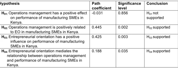 Table 6 summarises the findings in respect of the study hypotheses. 