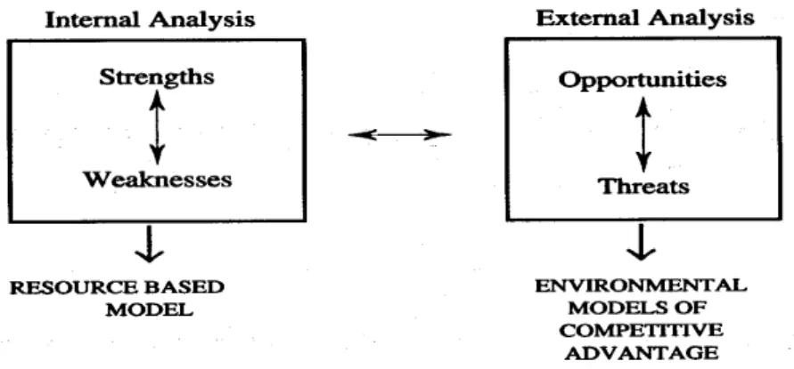 Figure 1: Resource-based View (Source: Barney, 1991) 