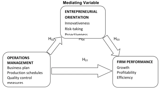 Figure  2  shows  the  conceptual  framework  of  the  hypothesized  model  of  the  interrelated  concepts  of  operations management, EO and firm performance, and their respective sub-constructs