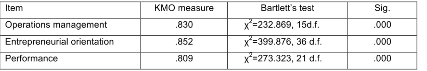 Table 1: Results for KMO and Bartlett’s Test of Sphericity 
