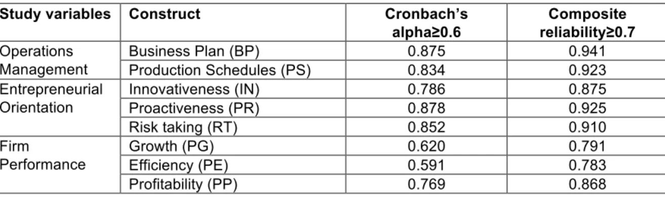 Table 2 shows the study variables and their respective first order constructs which were submitted for further  analysis