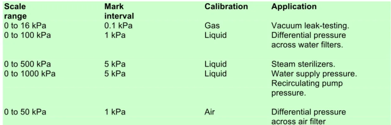 Table 1 Requirements for pressure measurement 