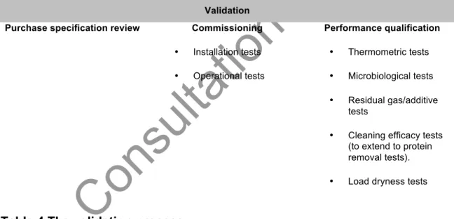 Table 4 The validation process 