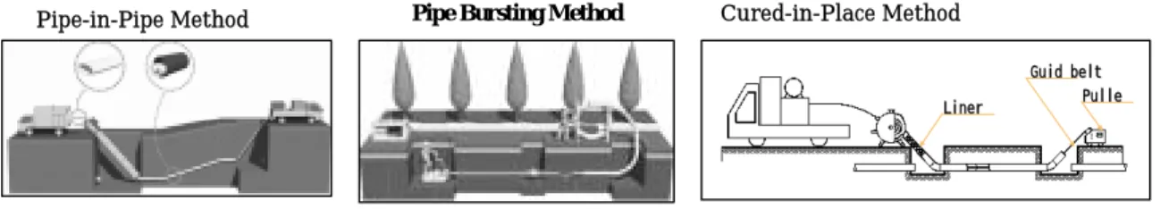 Figure 1. Image of Present Technology for Renovating Grey Cast Iron Pipes Pipe-in-Pipe Method Pipe Bursting Method Cured-in-Place Method 