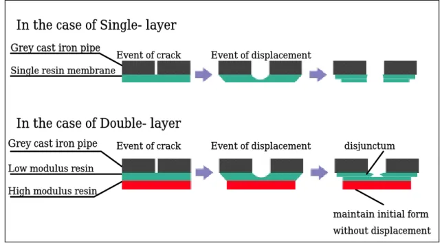 Figure 2. Behavior of two-layer lining membrane in the event of crack and displacement