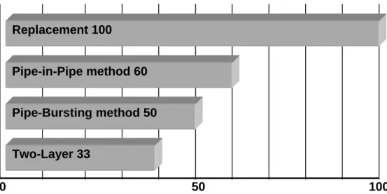 Figure 7.  Cost comparison among renovating methods for grey cast iron pipes 