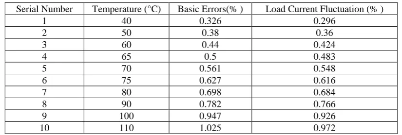 Figure 1. Enhancement test profile of temperature limit. 