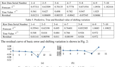 Figure 2 (a) residual value of basic error (b) residual value of shifting variation.  