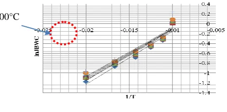 Figure 3. Basic error at different operation condition during test. 
