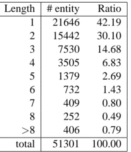 Table 1: Length distribution of entities in the train-ing set of the shared task in 2004 JNLPBA
