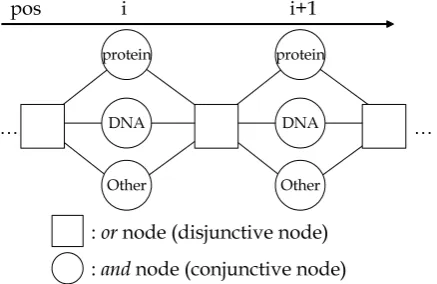 Table 2: Features used in the naive Bayes Classi-ﬁer for the entity candidate:is the result of shallow parsing at ws w ,s +1 , ..., we s p .i  wi .