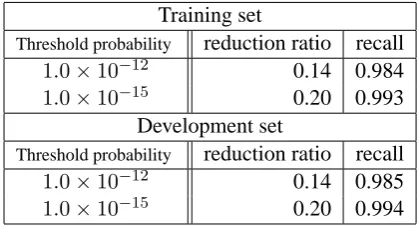 Table 4: Filtering results using the naive Bayesclassiﬁer. The number of entity candidates for thetraining set was 4179662, and that of the develop-ment set was 418628.