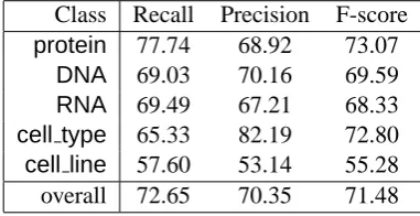 Table 7: Performance of our system on the evalu-ation set