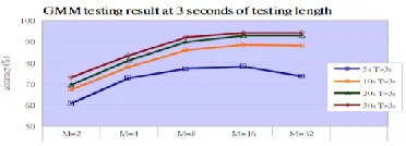 Figure 2. Training result at training length 10 seconds. 
