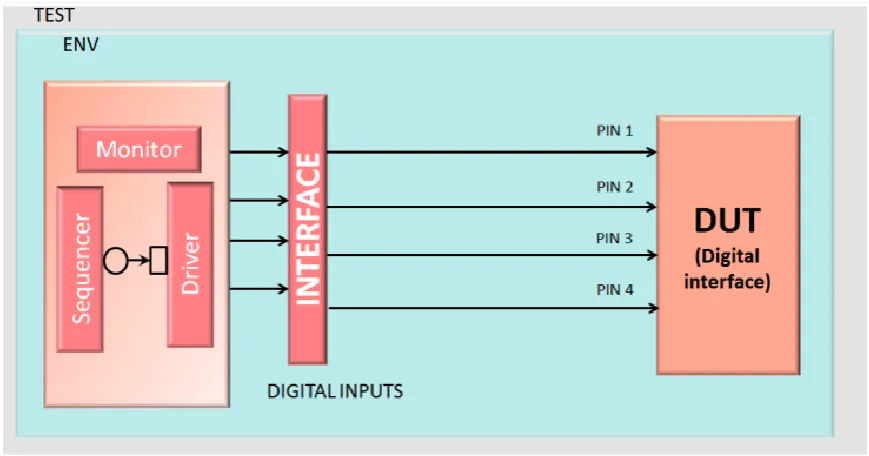 Figure 3. Verification ENV for digital interface. 